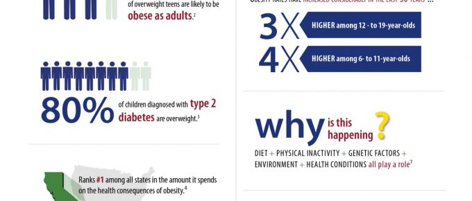 CHILDHOOD OBESITY. DID YOU KNOW?