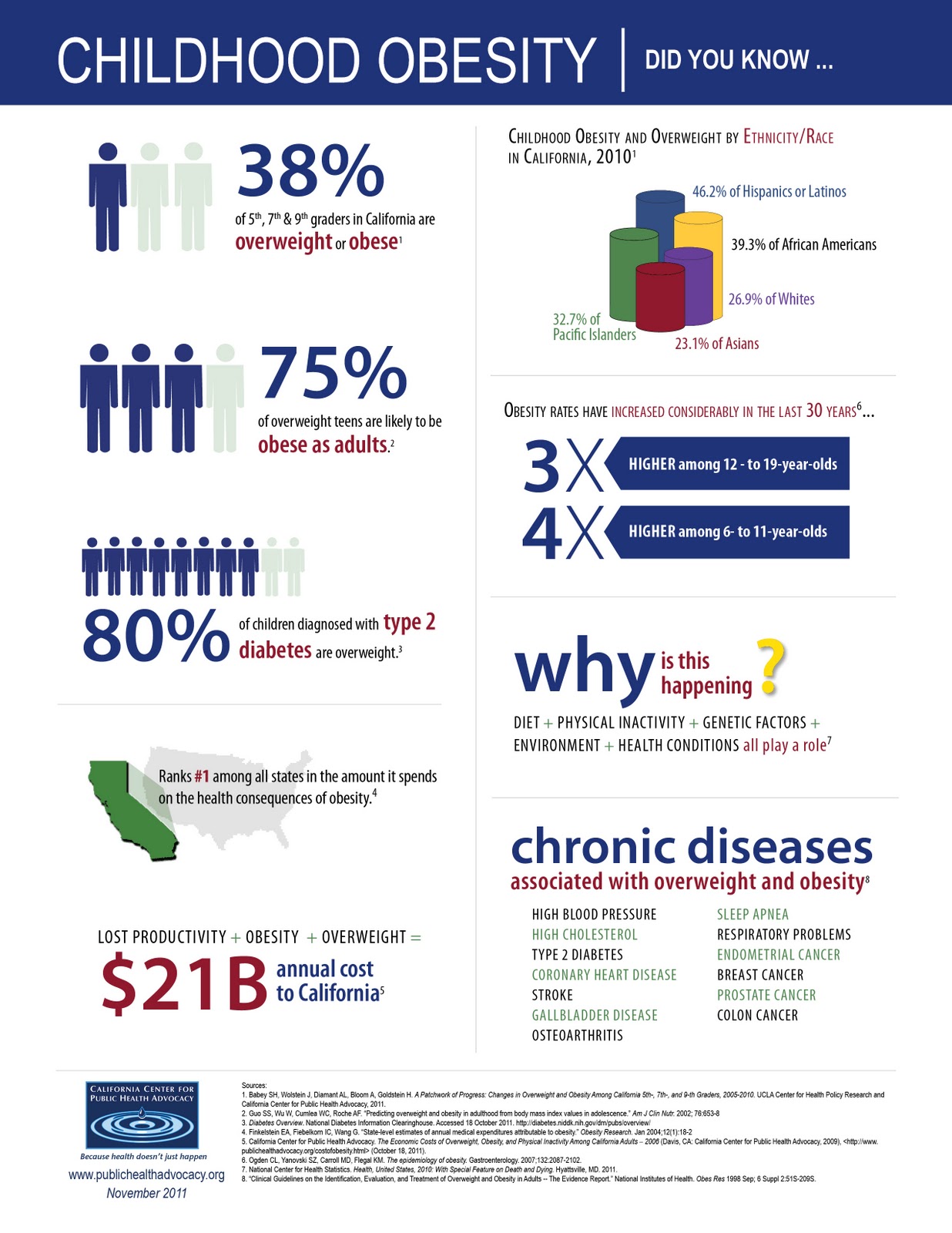 CHILDHOOD OBESITY. DID YOU KNOW?