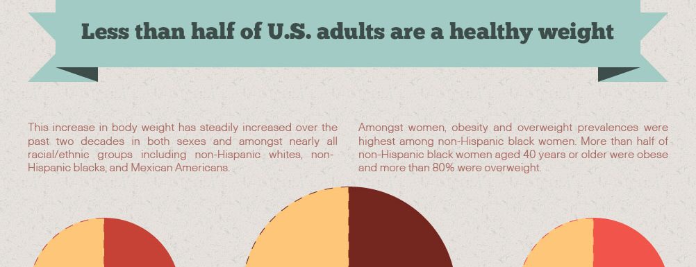 OBESITY in United States of America