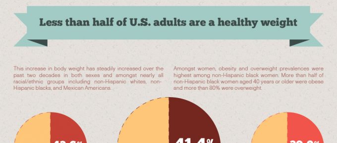 OBESITY in United States of America