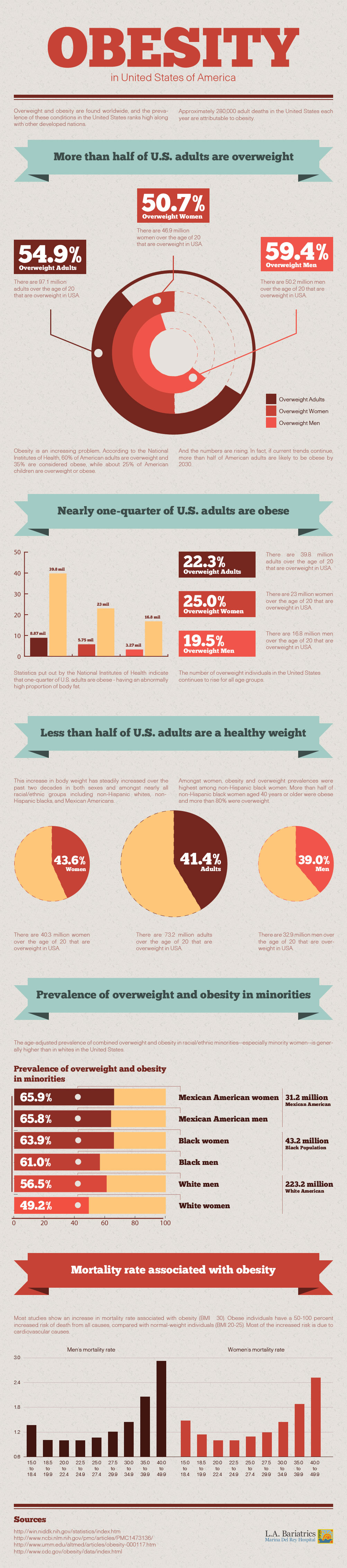 OBESITY in United States of America