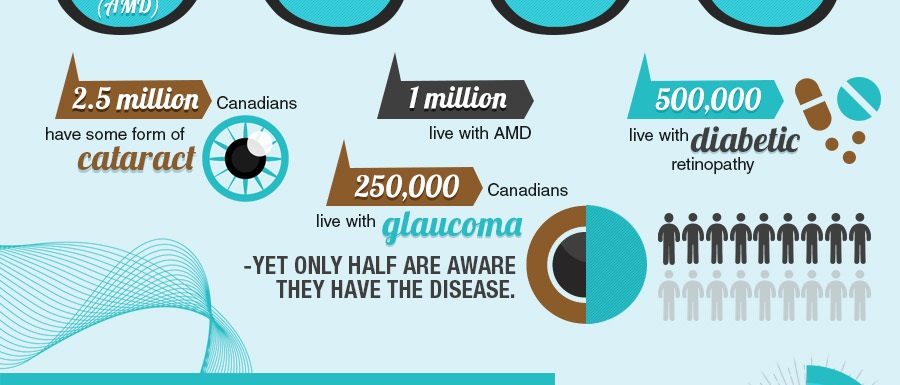 World Sight Day Infographic