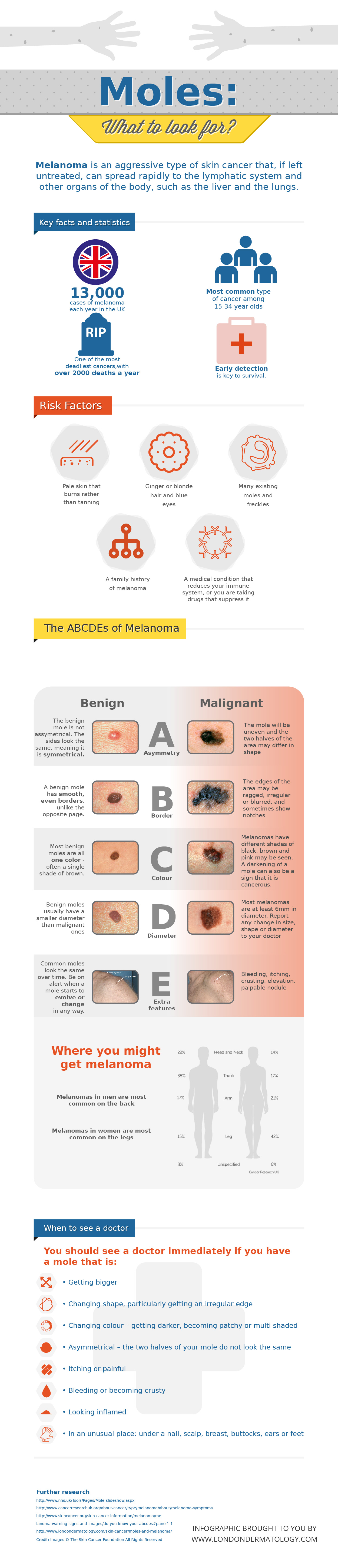 Moles what to look for
